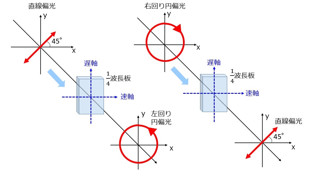1/4波長板により直線偏光や円偏光を変換する説明図